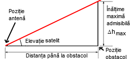 Harta este un plan desfasurat a globului pamantesc, pt a obs. Orientarea Unei Antene Satelit