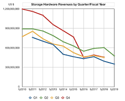 Ibm Storage Hardware Revenues Fall In Latest Quarter