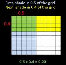 Pupils use the interactive to model multiplication of two decimals using an area model. Copy Of Multiplying Decimals Lessons Blendspace