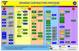 Spawar Contracting Process See Notes 1 2 3