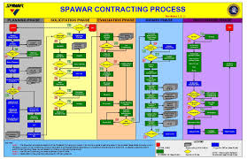 spawar contracting process see notes 1 2 3