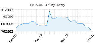 Live Brent Oil Price In Canadian Dollars Brt Cad Live