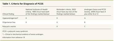 Polycystic Ovary Syndrome Pcos Pathophysiology Diagnosis Causes And Risks