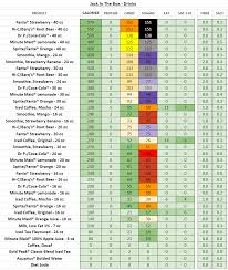 Jack In The Box Nutrition Information And Calories Full Menu