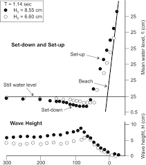 The Contribution Of Wind Generated Waves To Coastal Sea