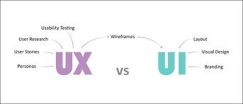 Or any of the other 9309 slang words, abbreviations and acronyms listed here at internet slang? Ux Is Not Ui What Is The Difference Between Ux And Ui Design By Vincent Xia Medium