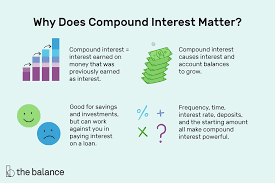 All things being equal, more frequent. What Is Compound Interest