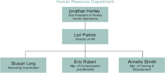 figure 3 from reyes fitness centers inc the strategic hr