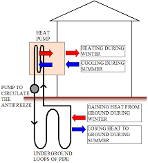 A heat pump can provide an alternative to using your air conditioner. How Heat Pumps Work