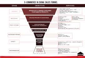 Ecommerce funnel or ecommerce sales funnel is the most underestimated yet most crucial aspect of your ecommerce marketing & customer acquisition process. E Commerce Sales Funnel In China Marketing China