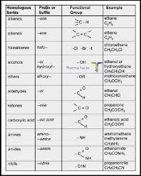 Homologous Series Functional Group And Their Examples Added To Google Drive Organic Chemistry Study Organic Chemistry Naming Organic Compounds