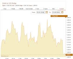 Prices are indicative and may differ from the actual. Gold Market Charts May 2018 Gold Market Charts