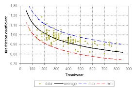 tire friction and rolling coefficients