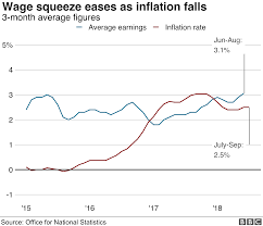 Cheaper Food Drives Uk Inflation Lower In September Bbc News