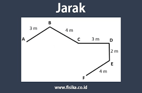 Jarak sebenarnya = jarak peta x skala. Jarak Pengertian Rumus Contoh Soal Lengkap Fisika