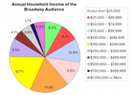 average broadway attendee earns 222 120 annually not quite