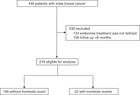 You can have breast cancer without feeling anything out of the ordinary. Tamoxifen Treatment For Male Breast Cancer And Risk Of Thromboembolism Prospective Cohort Analysis British Journal Of Cancer