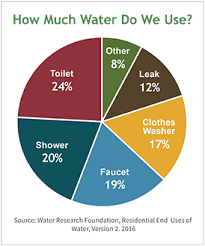 Pie Chart Of Our Water Use Water Sustainability Saving