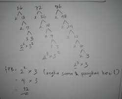 Sehingga kpk dari setiap dua bilangan bulat selalu ada. Fpb Dari 36 48 Dan 96 Adalah Get Images