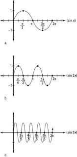 Since b = 1 , the graph has a period of 2 π. How To Change The Period Of A Sine Or Cosine Graph Dummies