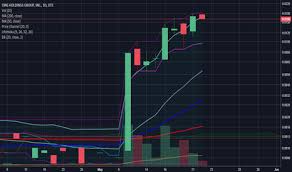 Cmgo Stock Price And Chart Otc Cmgo Tradingview