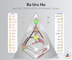 In 1993, chetan met a man called ra uru hu, who had been given human design and who first introduced it to the world. Ra Uru Hu The History Of The Human Design System