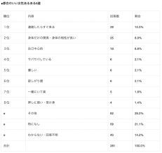 男性1000人に聞いた「都合のいい女性」の特徴 「サバサバ」「寂しがり屋」 1位は｜まいどなニュース