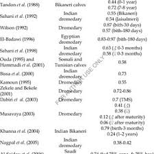Camel artist/maker unknown, chinese geography: Pdf Growth Performance And Hair Mineral Status Of Marecha Camel