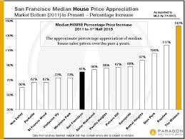 Sticker Shock Sf Home Prices Up As Much As 76 Since 2011 House Prices Sale House Sticker Shock