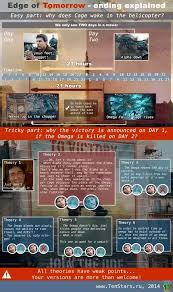 But assuming that pretty much everything we are told in the movie about the aliens is accurate. What Happened At The Ending Of Edge Of Tomorrow Quora