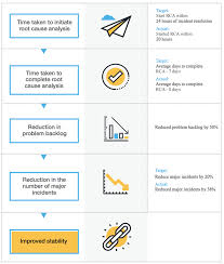 Reducing Major Incidents Helps Improve It Stability Key Performance Indicators Business Continuity Change Management