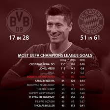 In the current season robert lewandowski scored 3 goals. Five Facts Must Know Champions League Final Stats For Psg Vs Bayern