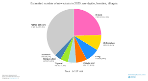 1 the four most common cancers occurring worldwide are lung, breast, bowel and prostate cancer. Globocan 2020 New Global Cancer Data Uicc