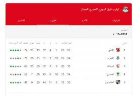 تجمع كل ما يخص الدوري المصري من أخبار الكرة المصرية وجدول مباريات الدوري المصري وجدول ترتيب الدوري المصري وترتيب الهدافين بعد نهاية كل جولة. Ø¬Ø¯ÙˆÙ„ Ø§Ù„Ø¯ÙˆØ±Ù‰ Ø§Ù„Ù…ØµØ±Ù‰ Ø§Ù„ÙŠÙˆÙ… 2020