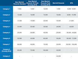 Marriott Rewards Points Conversion Chart Best Picture Of