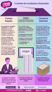 En el estado de baja california sur, el candidato de la alianza unidos contigo, francisco pelayo covarrubias, aventaja para ser el próximo gobernador de la entidad con 40.9%. Wvmzt1 H6efdfm