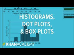 Comparing Dot Plots Histograms And Box Plots Data And Statistics 6th Grade Khan Academy Youtube Box Plots Dot Plot Sixth Grade Math