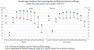 30 march 2017 (thursday) time : Offering Better Labour Market Opportunities To All Malaysian Women A Win Win Strategy Ecoscope