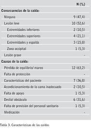 Incidencia De Caidas En La Unidad De Hemodialisis Del Hospital General De Vic
