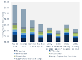 utility scale solar falls below 1 per watt w charts pv