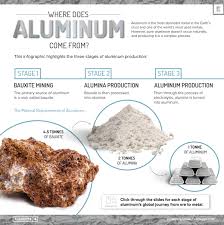How Is Aluminum Made?