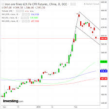 Chart Of The Day Despite Slowing Fundamentals Iron Ore