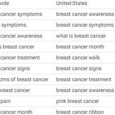 The breast cancer awareness month, marked in countries across the world every october, helps to increase attention and support for the awareness, early detection and treatment as breast cancer is by far the most common cancer in women worldwide, both in the developed and developing countries. Pdf Breast Cancer Awareness Month The Impact Of Even The Most Successful Campaigns Fades