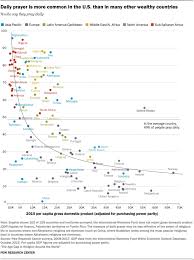 With High Levels Of Prayer U S Is An Outlier Among Wealthy Nations Pew Research Center In 2020 Daily Prayer Pew Research Center Content Analysis