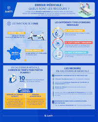 Ce dernier a « refusé de fournir à l'organisation des copies des rapports annuels du tribunal de 2010 à 2014 », selon l'organisation. Erreur Medicale 4 Points Certifies Pour Etre Indemnise Justifit Fr