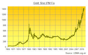 Download gold price historical data from 1970 to 2020 and get the live gold spot price in 12 currencies and 6 weights. 100 Years Ago Today Gold News