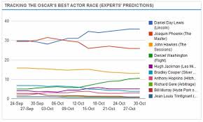 Oscars Predictions New Charts Reveal Experts Changing