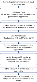 Flow Diagram Of How To Use The Systematic Clinical Reasoning