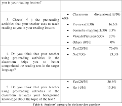 Maybe you would like to learn more about one of these? Pdf The Effects Of Pre Reading Activities In Efl Classes On Students Reading Comprehension Semantic Scholar