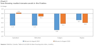 Rbc economists took a dive through the latest canadian real estate sales for may 2020, reports better dwelling. The Resilience And Strength Of The New Housing Market During The Pandemic
